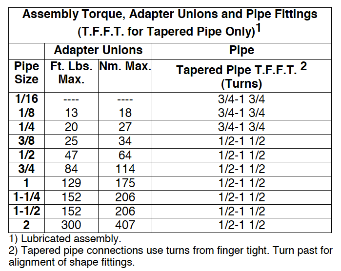 Assembly Torque Adapter Unions and Pipe Fittings TFFT for Tapered Pipe Only
